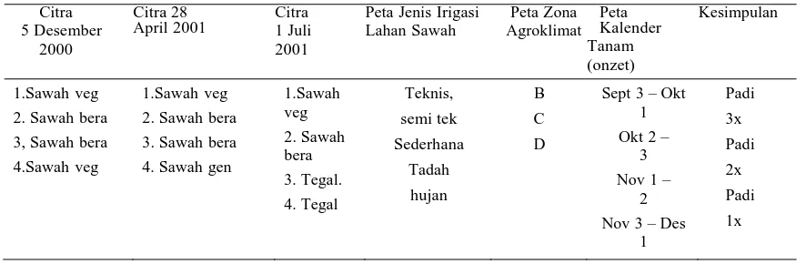 Tabel 3. Rambu-Rambu Identifikasi Pola Rotasi Tanam Lahan Sawah Menggunakan citra Landsat ETM+ multi-temporal  