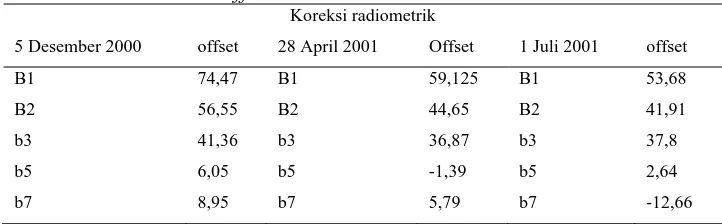 Tabel 1.  Nilai Offset untuk Koreksi Radiometri Citra Landsat ETM+ Koreksi radiometrik 