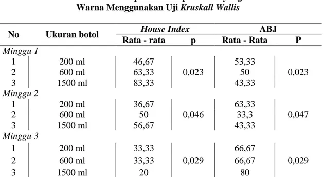 Tabel 4.10.  Perbedaan House Index  (HI) dan Angka Bebas Jentik (ABJ)  Berdasarkan Ukuran Botol pada Kelompok Botol yang tidak Diberi  
