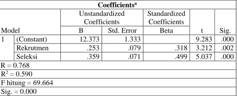 Tabel 1. Ringkasan hasil Analisis Regresi linier Berganda  Coefficients a Model  Unstandardized Coefficients  Standardized Coefficients  t  Sig