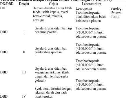 Tabel 2.1. Klasifikasi Derajat Penyakit Infeksi Virus Dengue (WHO, 1997).Derajat  