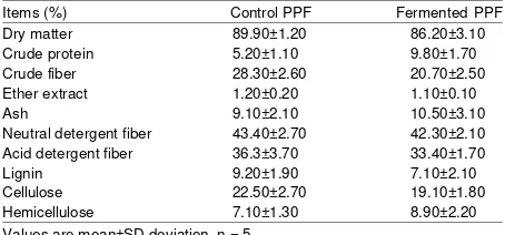 Table 1: Proximate analysis of control and fermented palm press fiber(PPF)