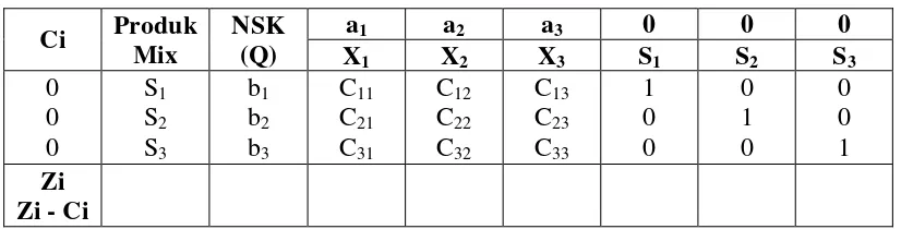 Tabel 2.2 Tabel Standar Model Simpleks 