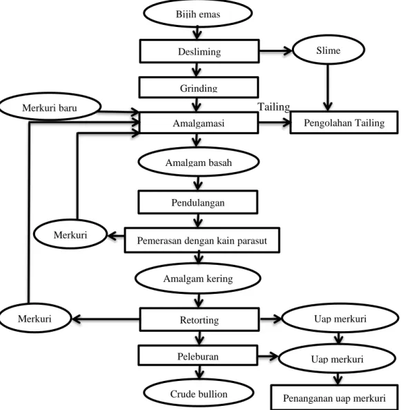 Gambar 1. Diagram Alir Proses Amalgamasi (Sudarsono, 2003). 