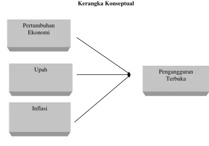 Gambar 2.1 Kerangka Konseptual 