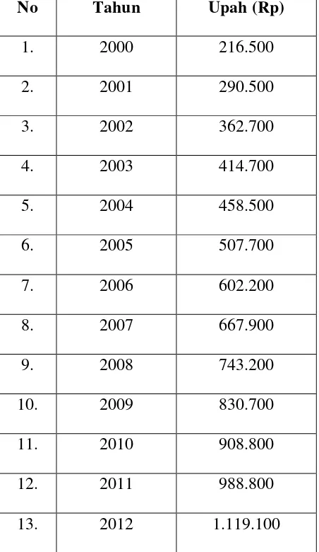 Tabel 4.2 Upah Indonesia Tahun 2000-2013 