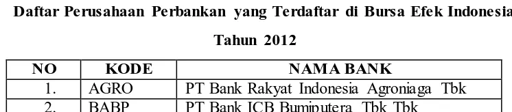 Tabel 3.2 Daftar Perusahaan Perbankan yang Terdaftar di Bursa Efek Indonesia 
