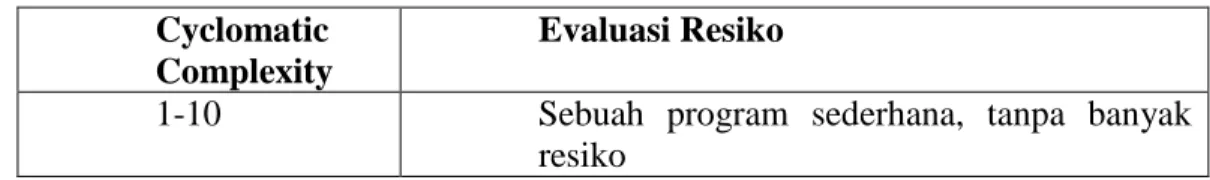 Tabel 1. 1 Hubungan Cyclomatic Complexity dan Resiko (Bray, 1997 ) 