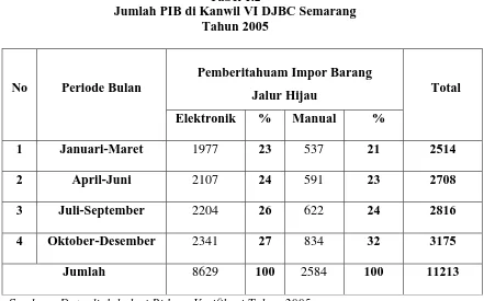 Tabel 1.2 Jumlah PIB di Kanwil VI DJBC Semarang 
