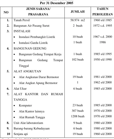 Sarana dan PrasaranaTabel 1.3  Per 31 Desember 2005 