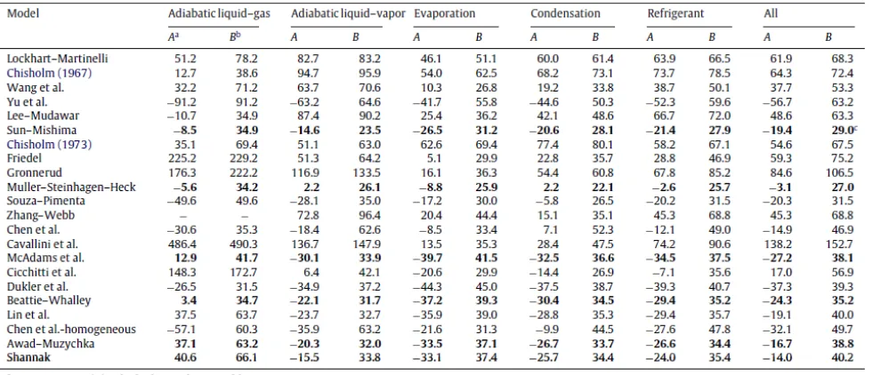 Tabel 8. Prediksi korelasi yang terpilih dalam berbagai rejim aliran yang berbeda. 