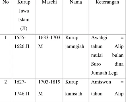 TABEL  3.3  Nama-nama  siklus  dalam  penanggalan  Jawa Islam 
