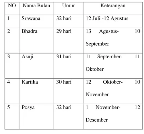 TABEL  2.1  Nama-nama  bulan  dan  umurnya  dalam  kalender  Saka