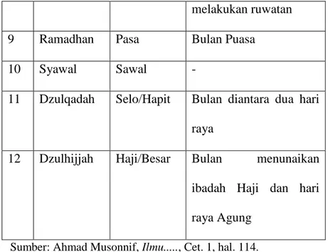 TABEL 2.3 Nama-nama hari kalender Jawa 