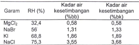 Tabel 2 Kadar air kesetimbangan (Me) produk bandrek instan pada beberapa RH penyimpanan 