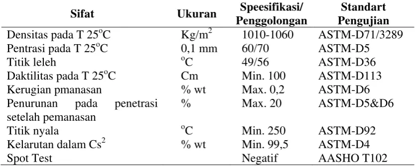 Tabel 2.2 Data Jenis Pengujian dan Persyaratan Aspal Tipe Grade 60/70 