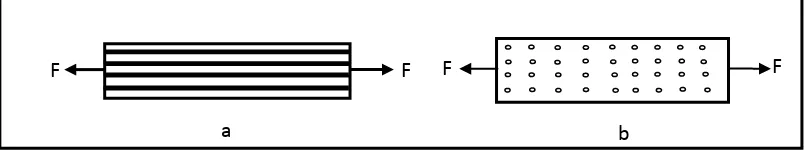 Gambar 2.2 Model pengarahan filament satu arah dalam komposit (a) paralel dan (b) seri (Smallman, 2000) 