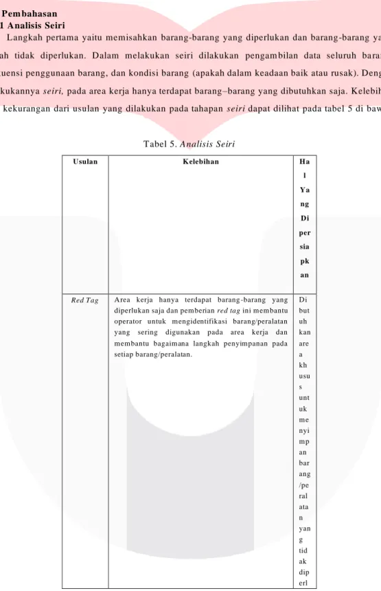 Tabel 5. Analisis Seiri 