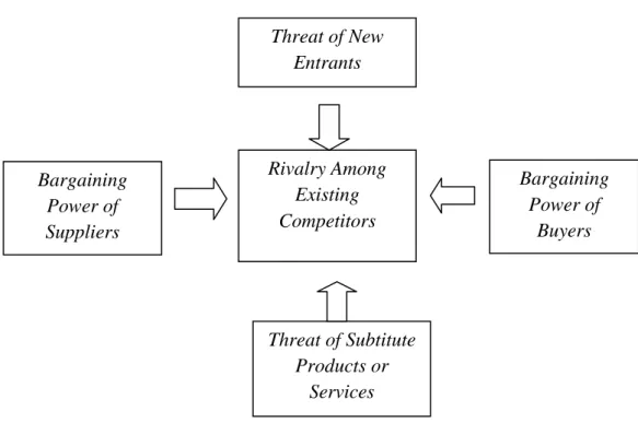 Gambar 2.4 : Porter’s Five Forces Analysis  Sumber:  Porter (2008) 