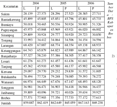 Tabel IV-2.   Jumlah Penduduk Menurut Jenis Kelamin Per Kecamatan di Kabupaten Brebes Tahun 2004 – 2006 