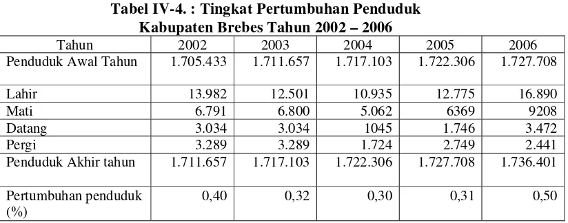 Tabel IV-4. : Tingkat Pertumbuhan Penduduk  