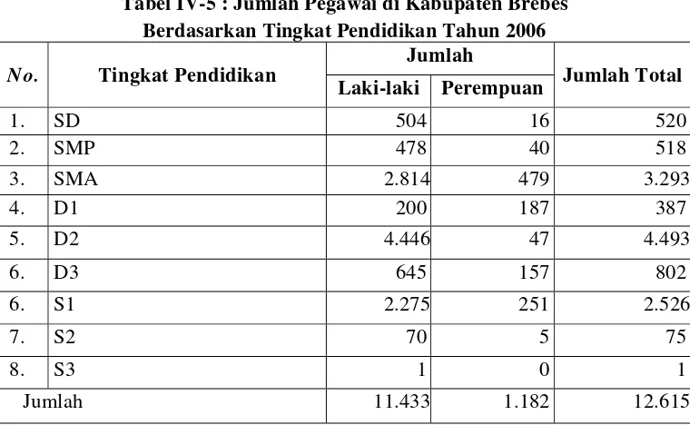 Tabel IV-5 : Jumlah Pegawai di Kabupaten Brebes 