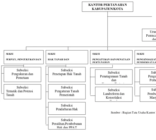 Gambar IV.1 : Struktur Organisasi Kantor Pertanahan Kota Semarang 
