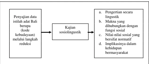 Gambar 2. Alur Kajian Sosiolinguistik Kode Kebudayaan Bali 