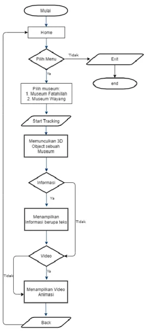 Gambar 2. Flowchart Rancangan Aplikasi 