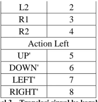 Tabel 3 – Translasi sinyal ke karakter 