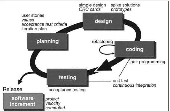Gambar 1. Metode Extreme Programming (XP)  [6] 