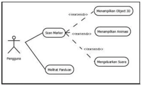 Gambar 2. Use Case Diagram