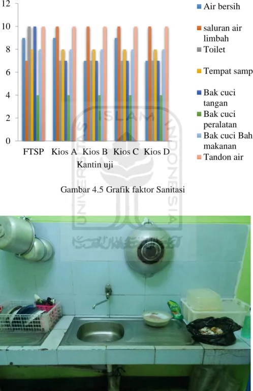 Gambar 4.5 Grafik faktor Sanitasi 