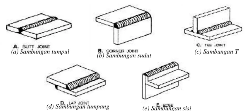 Gambar 1. Jenis-jenis sambungan (Wiryosumarto, 2004) 