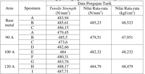 Tabel 1. Data Pengujian Tegangan Tarik (tensle strength)  Arus  Spesimen 