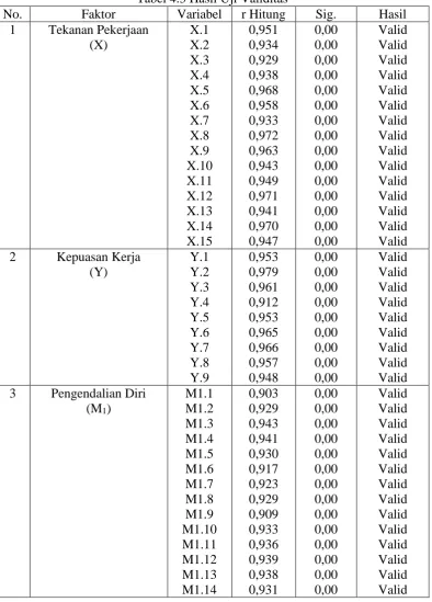 Tabel 4.3 Hasil Uji Validitas Variabel r Hitung 