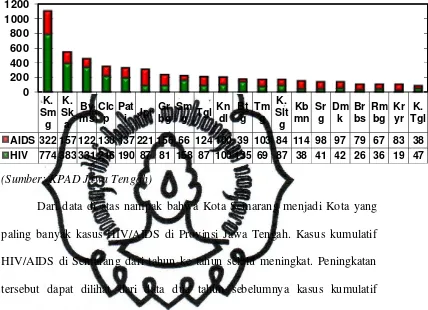 Gambar 1.2 Kasus Kumulatif HIV dan Aids di 20 Besar Kota di Jawa Tengah  sejak Tahun 1993 sampai Desember 2011 
