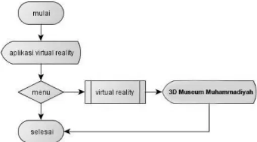Gambar 1. Desain flowchart Virtual Reality 