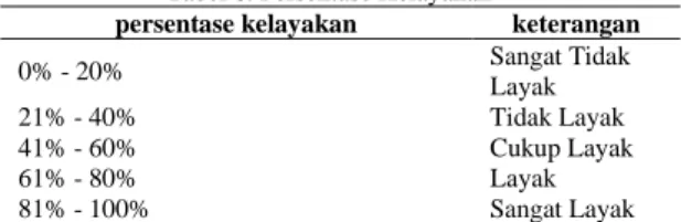 Tabel 6. Persentase Kelayakan 