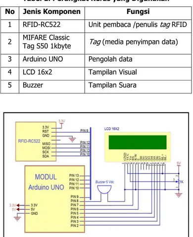 Tabel 1. Perangkat Keras yang Digunakan  No  Jenis Komponen Fungsi 