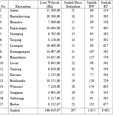 Tabel IV.1. Pembagian Wilayah Administrasi dan Luas Wilayah  Kabupaten Brebes Tahun 2007  