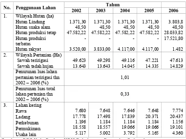Tabel IV.2. Penggunaan Lahan Kabupaten Brebes Tahun 2002 – 2006 