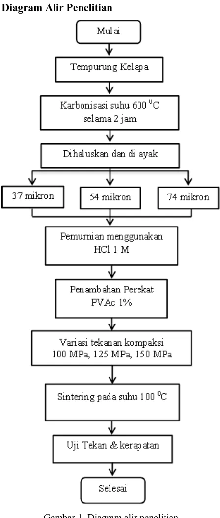 Gambar 2. Grafik hubungan antara tekanan kompaksi dengan kerapatan 