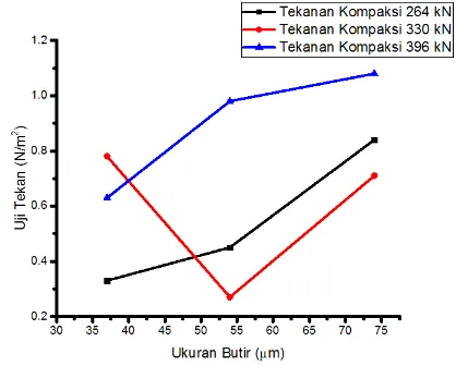 Gambar 3. Grafik hubungan antara ukuran butir (37, 54  dan 74 µm) terhadap kuat tekan bahan 