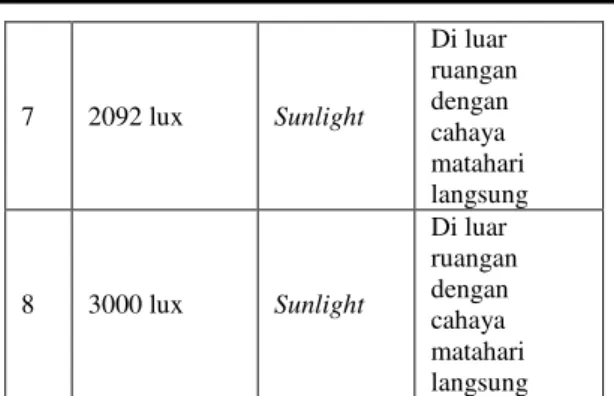 Tabel 1. Hasil Pengukuran Intensitas Pencahayaan 