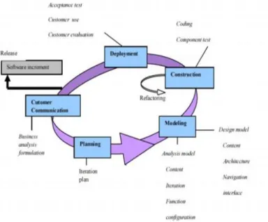 Gambar 1. Web Engineering  1)  Customer Communication 