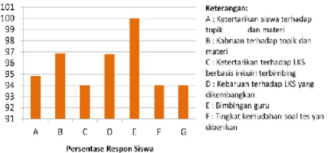Gambar 3. Respon Siswa 