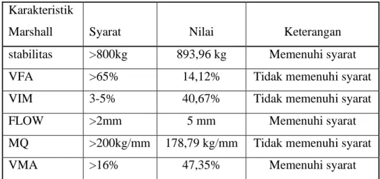 Tabel 4.4 Nilai Marshall Sampel 4  Karakteristik 