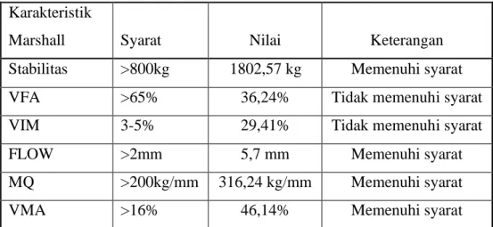 Tabel 4.6 Nilai Marshall Sampel 6  Karakteristik 