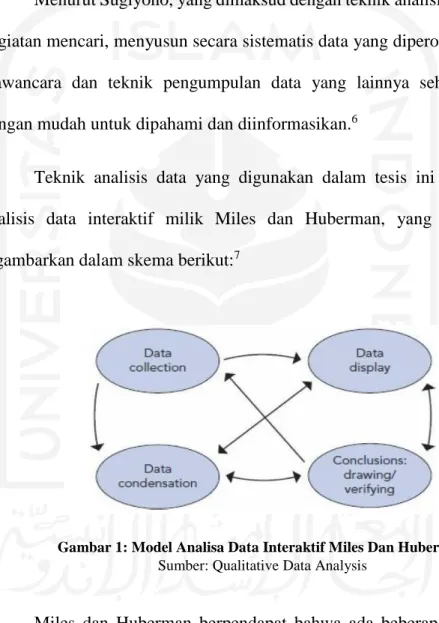 Gambar 1: Model Analisa Data Interaktif Miles Dan Huberman  Sumber: Qualitative Data Analysis 